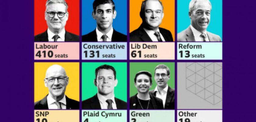 Victorie zdrobitoare a laburiștilor britanici. Ce arată exit-poll-urile în Marea Britanie